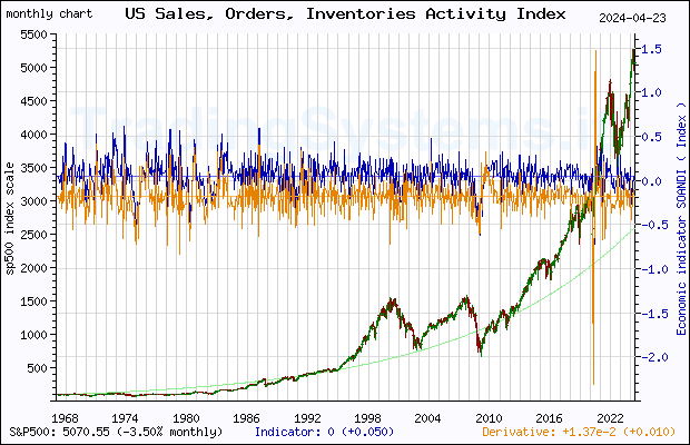 Full historical monthly quote chart of S&P 500 with the indicator SOANDI (Chicago Fed National Activity Index: Sales, Orders and Inventories)