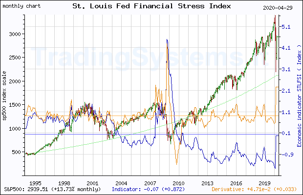 Full historical monthly quote chart of S&P 500 with the indicator STLFSI (St. Louis Fed Financial Stress Index (DISCONTINUED))
