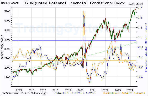 Ten years weekly quote chart of S&P 500 with the indicator ANFCI (Chicago Fed Adjusted National Financial Conditions Index)