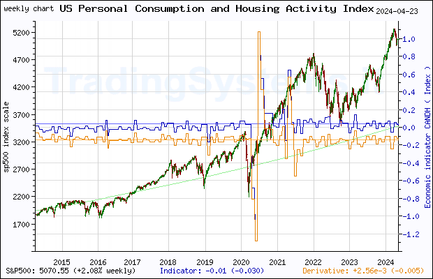 Ten years weekly quote chart of S&P 500 with the indicator CANDH (Chicago Fed National Activity Index: Personal Consumption and Housing)