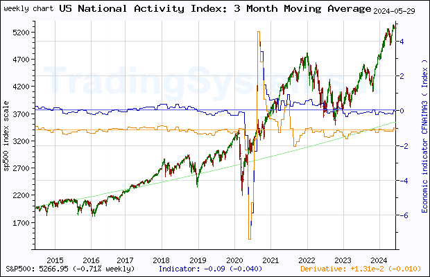 Ten years weekly quote chart of S&P 500 with the indicator CFNAIMA3 (Chicago Fed National Activity Index: Three Month Moving Average)
