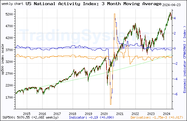 Ten years weekly quote chart of S&P 500 with the indicator CFNAIMA3 (Chicago Fed National Activity Index: Three Month Moving Average)