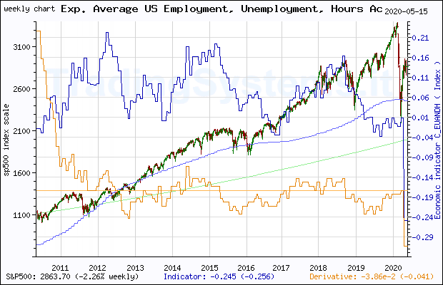 Ten years weekly quote chart of S&P 500 with the indicator C_EUANDH (Exp. Average Chicago Fed National Activity Index: Employment, Unemployment and Hours)