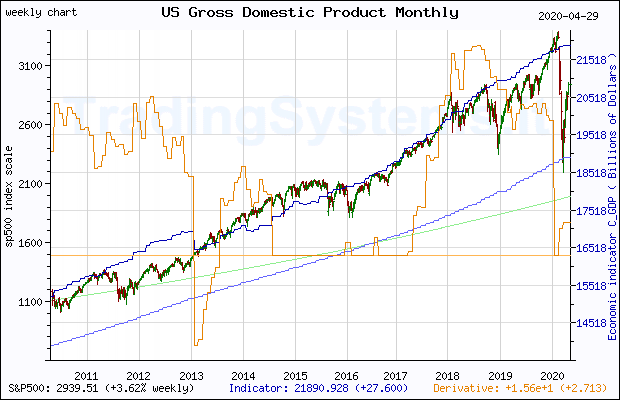 Ten years weekly quote chart of S&P 500 with the indicator C_GDP (US Gross Domestic Product Monthly)