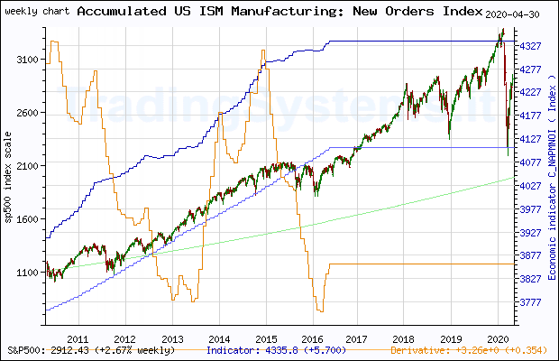 Ten years weekly quote chart of S&P 500 with the indicator C_NAPMNOI (Accumulated US ISM Manufacturing: New Orders IndexÂ©)