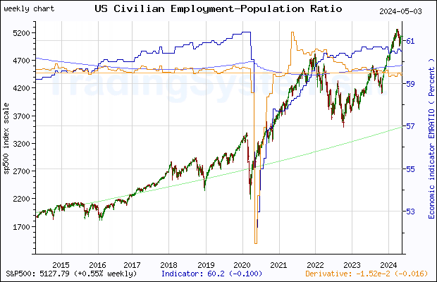 Ten years weekly quote chart of S&P 500 with the indicator EMRATIO (US Employment-Population Ratio)