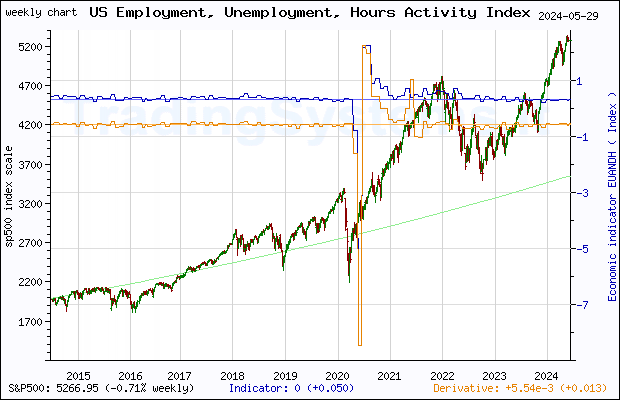 Ten years weekly quote chart of S&P 500 with the indicator EUANDH (Chicago Fed National Activity Index: Employment, Unemployment and Hours)