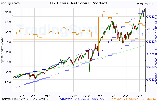 Ten years weekly quote chart of S&P 500 with the indicator GNP (US Gross National Product)