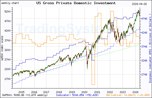 Ten years weekly quote chart of S&P 500 with the indicator GPDI (US Gross Private Domestic Investment)