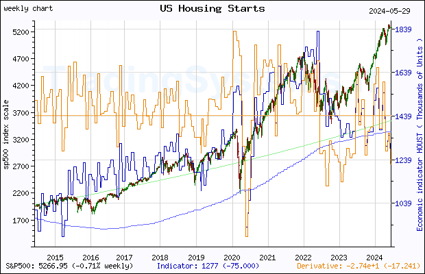 Ten years weekly quote chart of S&P 500 with the indicator HOUST (US New Privately-Owned Housing Units Started: Total Units)