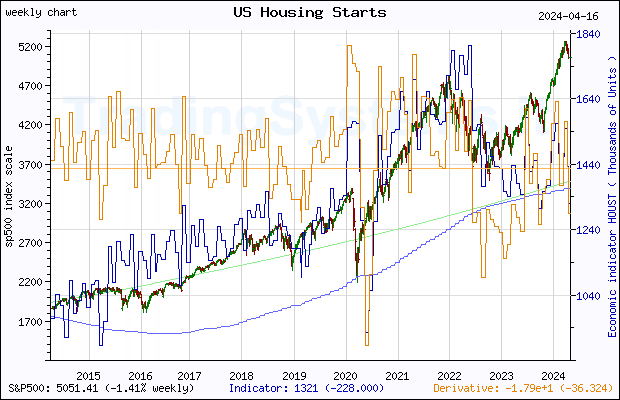 Ten years weekly quote chart of S&P 500 with the indicator HOUST (US New Privately-Owned Housing Units Started: Total Units)