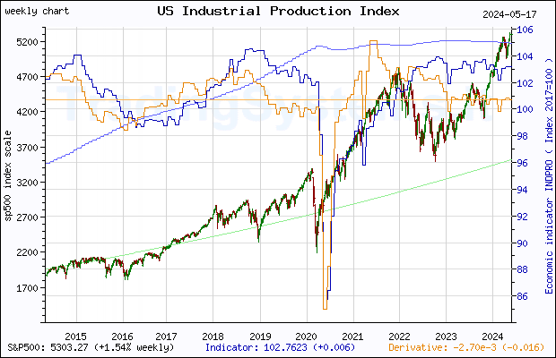 Ten years weekly quote chart of S&P 500 with the indicator INDPRO (US Industrial Production: Total Index)