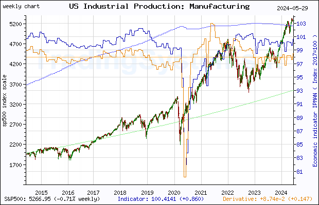 Ten years weekly quote chart of S&P 500 with the indicator IPMAN (US Industrial Production: Manufacturing (NAICS))
