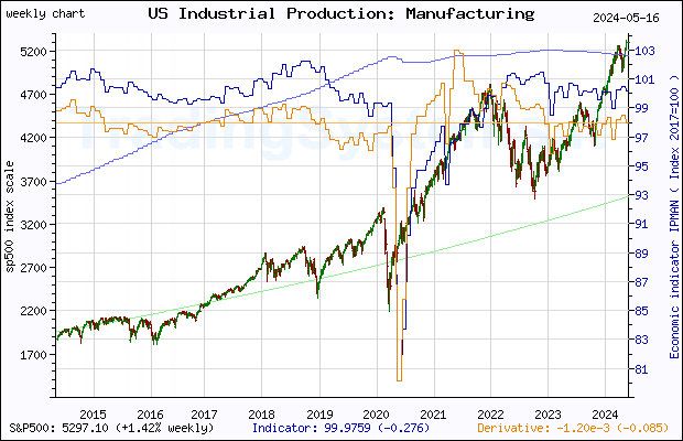 Ten years weekly quote chart of S&P 500 with the indicator IPMAN (US Industrial Production: Manufacturing (NAICS))
