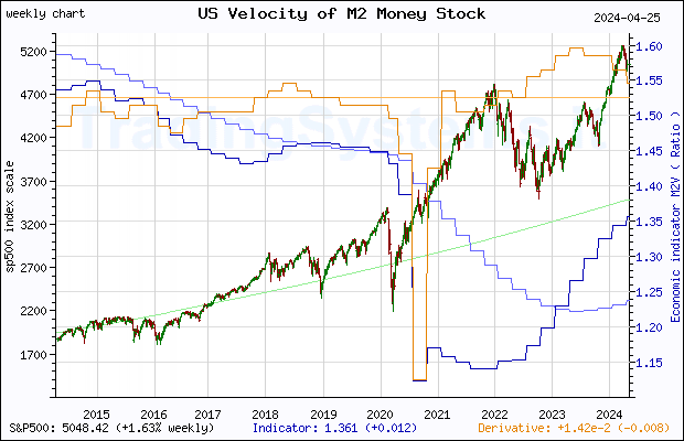 Ten years weekly quote chart of S&P 500 with the indicator M2V (US Velocity of M2 Money Stock)