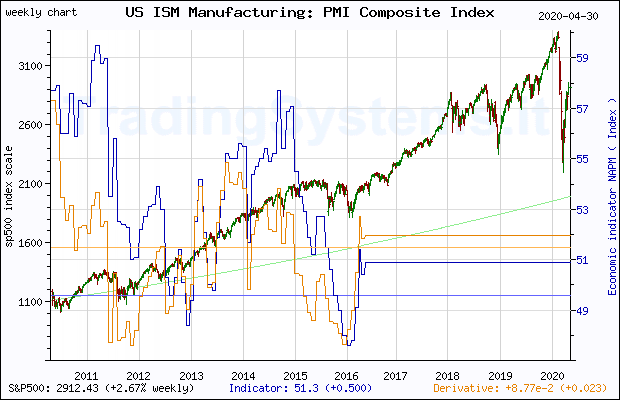 Ten years weekly quote chart of S&P 500 with the indicator NAPM (US ISM Manufacturing: PMI Composite IndexÂ©)