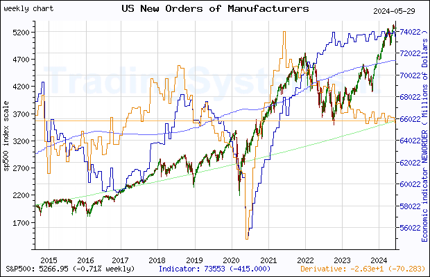 Ten years weekly quote chart of S&P 500 with the indicator NEWORDER (US Manufacturers' New Orders: Nondefense Capital Goods Excluding Aircraft)