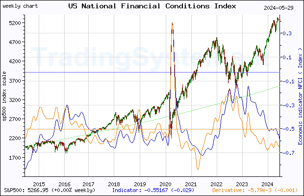 Ten years weekly quote chart of S&P 500 with the indicator NFCI (Chicago Fed National Financial Conditions Index)