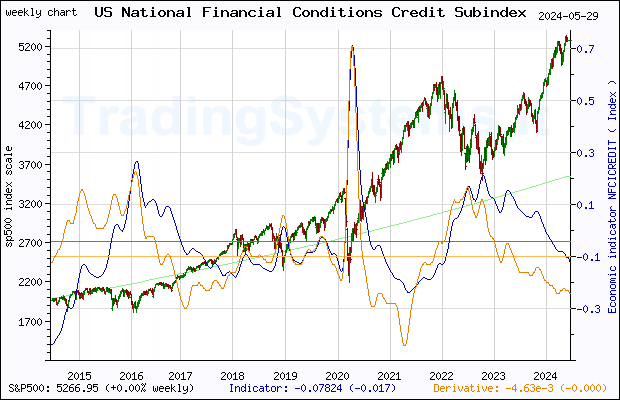Ten years weekly quote chart of S&P 500 with the indicator NFCICREDIT (Chicago Fed National Financial Conditions Credit Subindex)