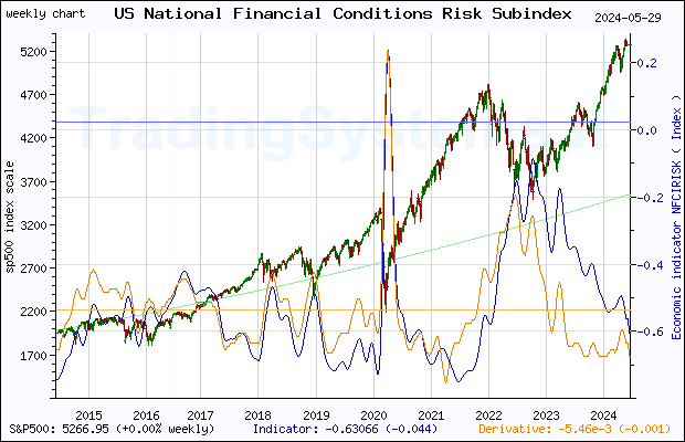 Ten years weekly quote chart of S&P 500 with the indicator NFCIRISK (Chicago Fed National Financial Conditions Risk Subindex)