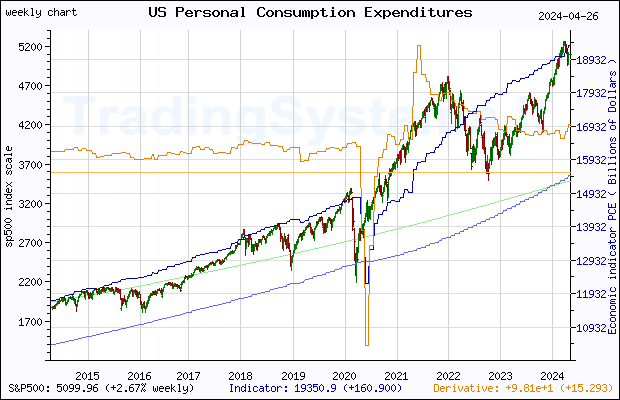 Ten years weekly quote chart of S&P 500 with the indicator PCE (US Personal Consumption Expenditures)