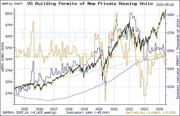 Ten years weekly quote chart of S&P 500 with the indicator PERMIT (US New Privately-Owned Housing Units Authorized in Permit-Issuing Places: Total Units)