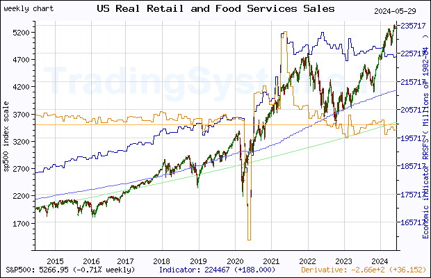 Ten years weekly quote chart of S&P 500 with the indicator RRSFS (US Advance Real Retail and Food Services Sales)
