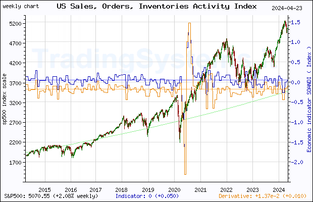 Ten years weekly quote chart of S&P 500 with the indicator SOANDI (Chicago Fed National Activity Index: Sales, Orders and Inventories)