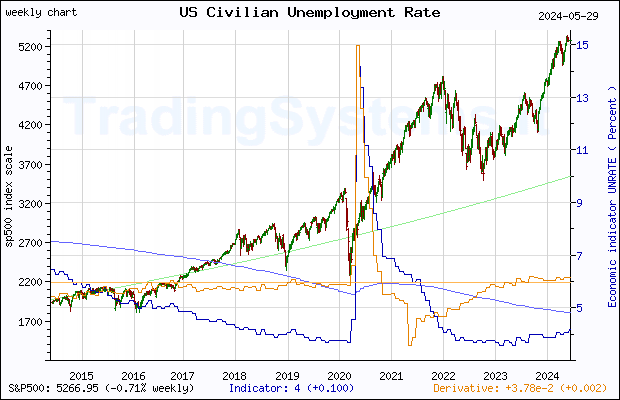 Ten years weekly quote chart of S&P 500 with the indicator UNRATE (US Unemployment Rate)