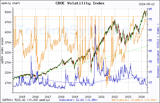 Ten years weekly quote chart of S&P 500 with the indicator VIXCLS (US CBOE Volatility Index: VIX)