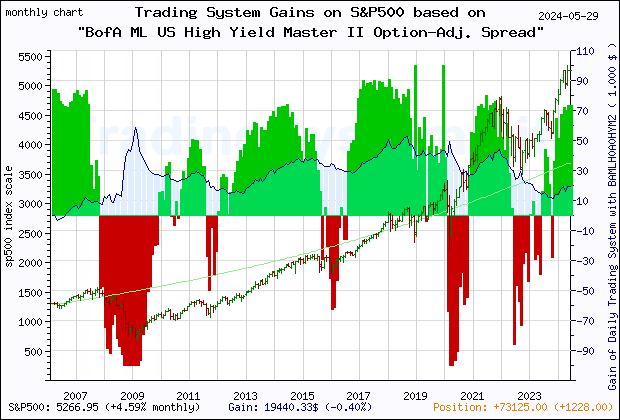 Last 20 years monthly quote chart of the S&P500 with the gain of the main trading system based on the economic indicator BAMLH0A0HYM2 (ICE BofA US High Yield Index Option-Adjusted Spread) and its derivative