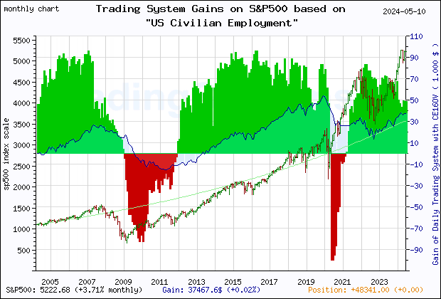 Last 20 years monthly quote chart of the S&P500 with the gain of the main trading system based on the economic indicator CE16OV (US Employment Level) and its derivative
