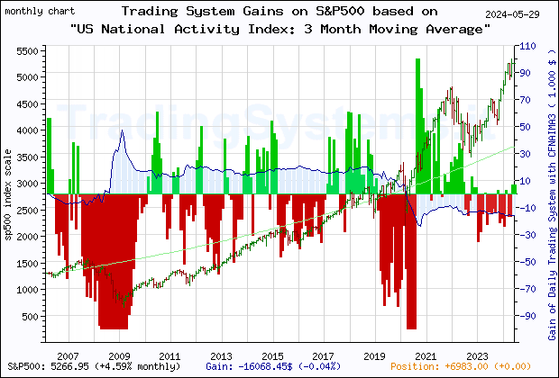 Last 20 years monthly quote chart of the S&P500 with the gain of the main trading system based on the economic indicator CFNAIMA3 (Chicago Fed National Activity Index: Three Month Moving Average) and its derivative