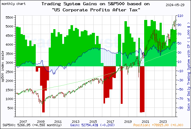 Last 20 years monthly quote chart of the S&P500 with the gain of the main trading system based on the economic indicator CP (US Corporate Profits After Tax (without IVA and CCAdj)) and its derivative