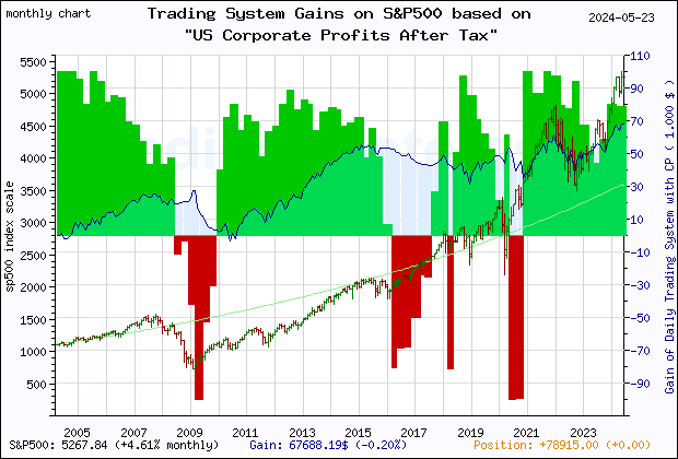 Last 20 years monthly quote chart of the S&P500 with the gain of the main trading system based on the economic indicator CP (US Corporate Profits After Tax (without IVA and CCAdj)) and its derivative