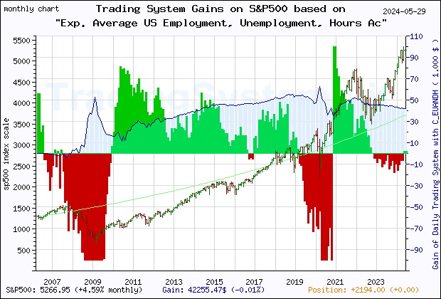 Last 20 years monthly quote chart of the S&P500 with the gain of the main trading system based on the economic indicator C_EUANDH (Exp. Average Chicago Fed National Activity Index: Employment, Unemployment and Hours) and its derivative