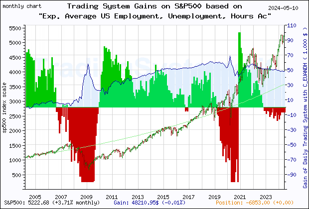 Last 20 years monthly quote chart of the S&P500 with the gain of the main trading system based on the economic indicator C_EUANDH (Exp. Average Chicago Fed National Activity Index: Employment, Unemployment and Hours) and its derivative