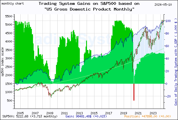 Last 20 years monthly quote chart of the S&P500 with the gain of the main trading system based on the economic indicator C_GDP (US Gross Domestic Product Monthly) and its derivative