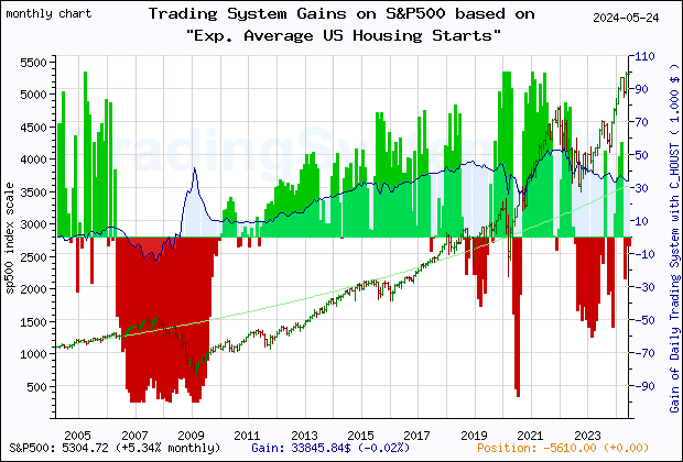 Last 20 years monthly quote chart of the S&P500 with the gain of the main trading system based on the economic indicator C_HOUST (Exp. Average US New Privately-Owned Housing Units Started: Total Units) and its derivative