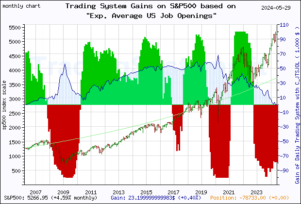 Last 20 years monthly quote chart of the S&P500 with the gain of the main trading system based on the economic indicator C_JTSJOL (Exp. Average US Job Openings: Total Nonfarm) and its derivative