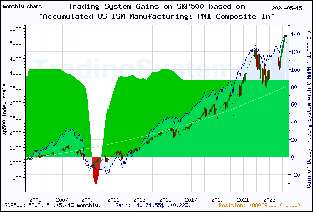 Last 20 years monthly quote chart of the S&P500 with the gain of the main trading system based on the economic indicator C_NAPM (Accumulated US ISM Manufacturing: PMI Composite Index©) and its derivative