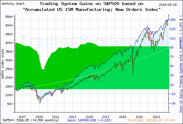 Last 20 years monthly quote chart of the S&P500 with the gain of the main trading system based on the economic indicator C_NAPMNOI (Accumulated US ISM Manufacturing: New Orders IndexÂ©) and its derivative