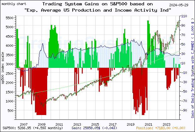 Last 20 years monthly quote chart of the S&P500 with the gain of the main trading system based on the economic indicator C_PANDI (Exp. Average Chicago Fed National Activity Index: Production and Income) and its derivative
