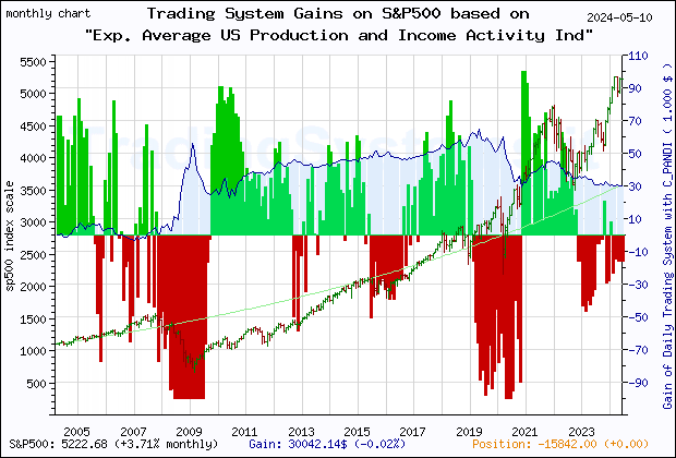 Last 20 years monthly quote chart of the S&P500 with the gain of the main trading system based on the economic indicator C_PANDI (Exp. Average Chicago Fed National Activity Index: Production and Income) and its derivative