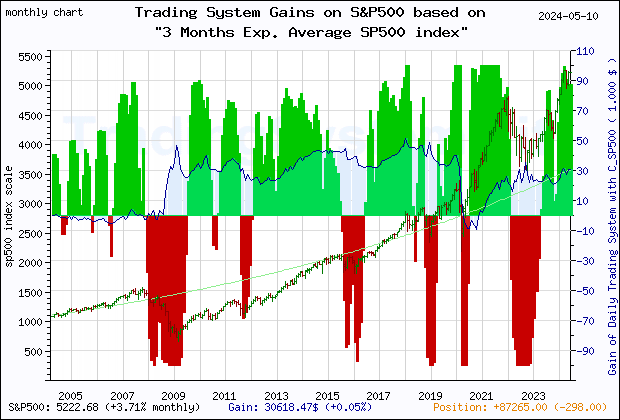 Last 20 years monthly quote chart of the S&P500 with the gain of the main trading system based on the economic indicator C_SP500 (3 Months Exp. Average SP500 index) and its derivative