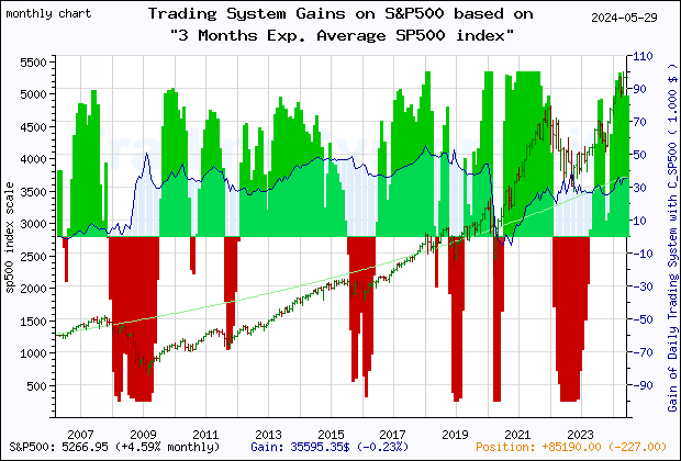 Last 20 years monthly quote chart of the S&P500 with the gain of the main trading system based on the economic indicator C_SP500 (3 Months Exp. Average SP500 index) and its derivative