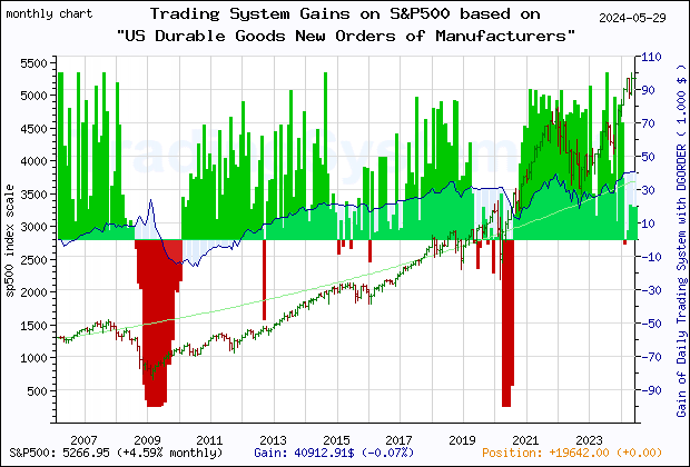 Last 20 years monthly quote chart of the S&P500 with the gain of the main trading system based on the economic indicator DGORDER (US Manufacturers' New Orders: Durable Goods) and its derivative