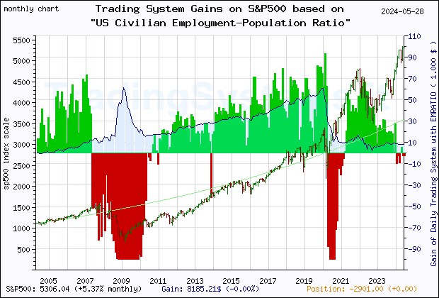 Last 20 years monthly quote chart of the S&P500 with the gain of the main trading system based on the economic indicator EMRATIO (US Employment-Population Ratio) and its derivative