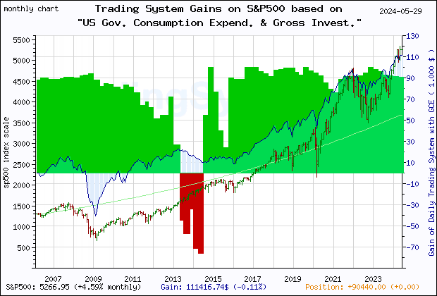 Last 20 years monthly quote chart of the S&P500 with the gain of the main trading system based on the economic indicator GCE (US Government Consumption Expenditures and Gross Investment) and its derivative