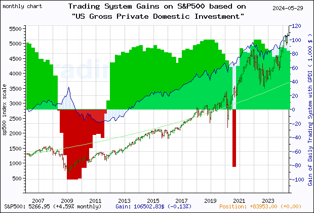 Last 20 years monthly quote chart of the S&P500 with the gain of the main trading system based on the economic indicator GPDI (US Gross Private Domestic Investment) and its derivative